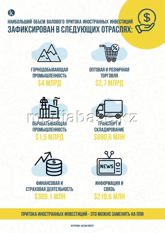 Шетелдік инвестициялардың жалпы ағыны - фото 1