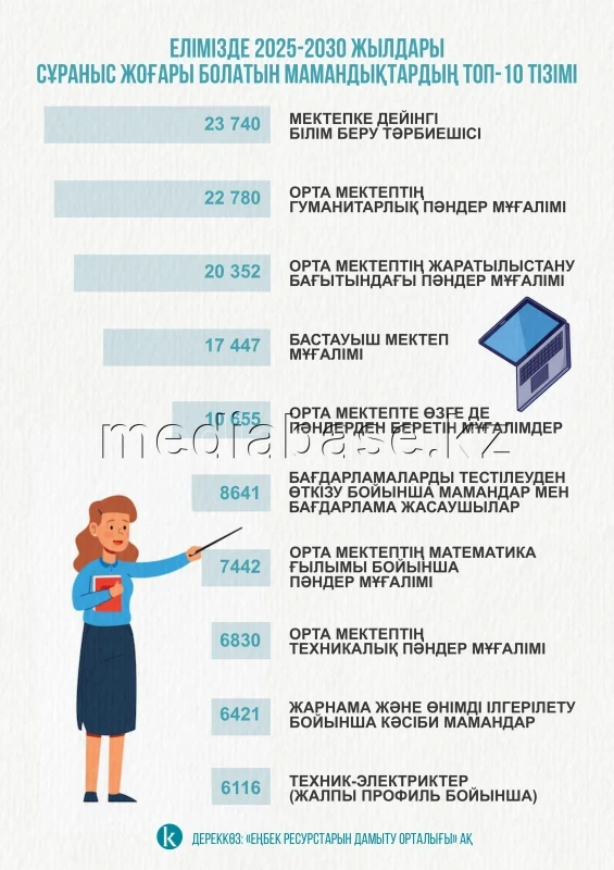 Сұраныс жоғары мамандықтардың топ-10 тізімі - фото 1