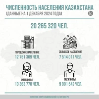 Population size of Kazakhstan - photo 1