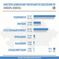 Population size of Kazakhstan - photo 2