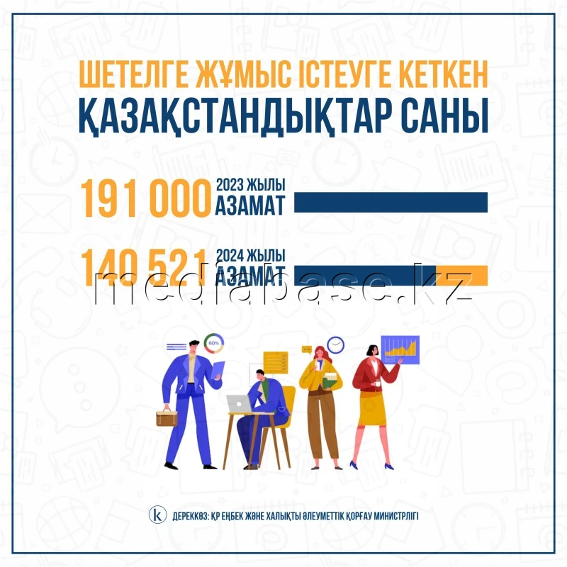 Number of Kazakh citizens who went abroad for work - photo 1