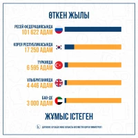 Number of Kazakh citizens who went abroad for work - photo 3
