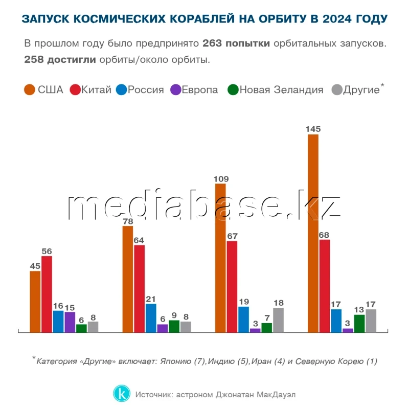 2024 жылы орбитаға ғарыш кемелерін ұшыру - фото 1
