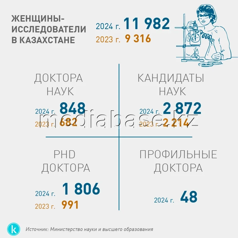 Қазақстандағы әйел зерттеушілер - фото 1