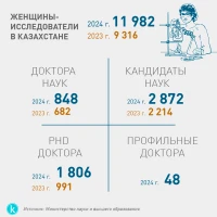 Women researchers in Kazakhstan - photo 1
