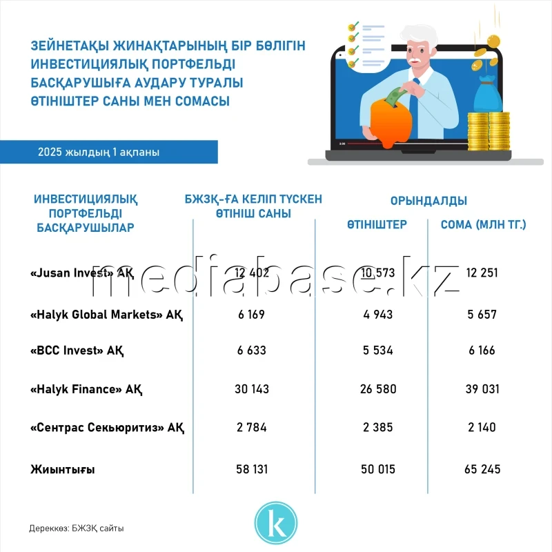 Зейнетақы жинақтарының бір бөлігін аудару туралы өтініштер саны мен сомасы - фото 1