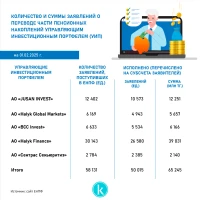 Зейнетақы жинақтарының бір бөлігін аудару туралы өтініштер саны мен сомасы - фото 2