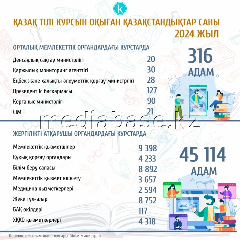 Number of Kazakhstan citizens who completed Kazakh language courses - photo 1