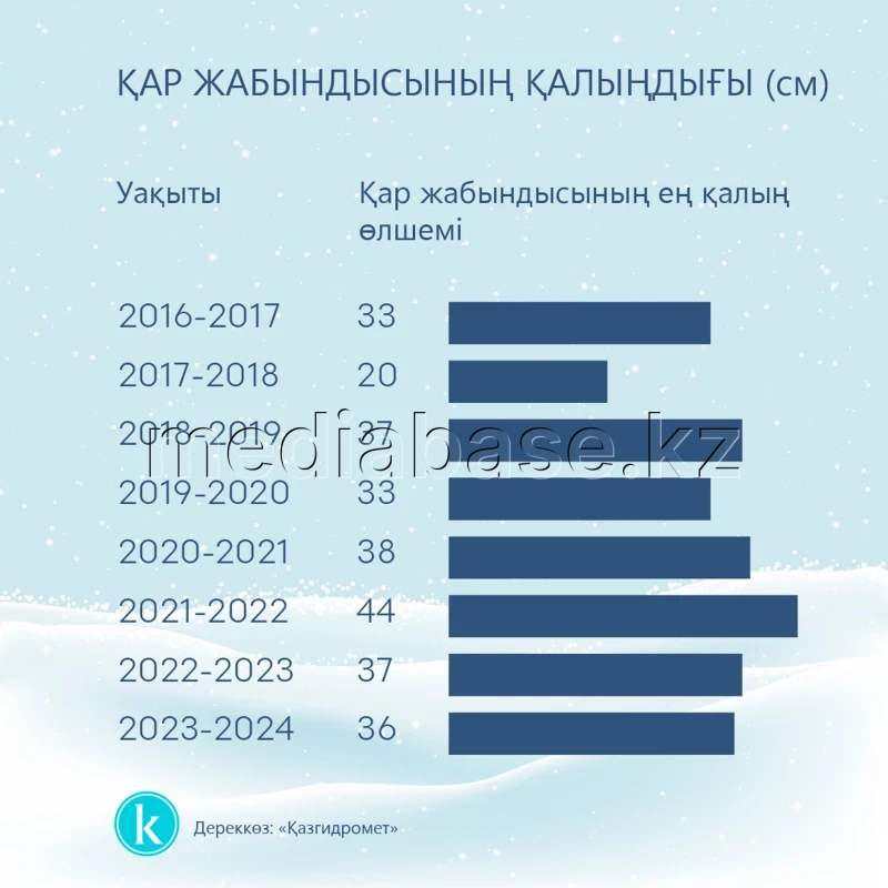 Қар жамылғысының биіктігі - фото 1