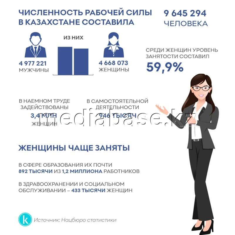 The labor force in Kazakhstan - photo 1