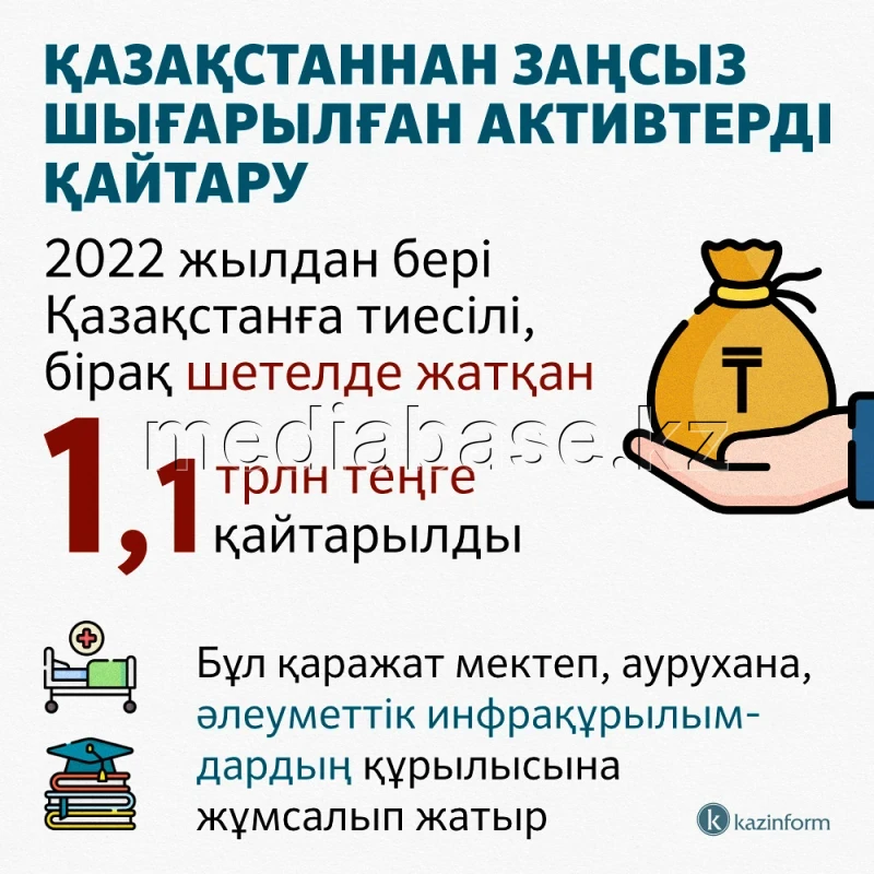 Активтерді қайтару - фото 1