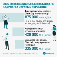 Сұраныс жоғары мамандықтардың топ-10 тізімі - фото 5