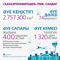 Figures of RSE “Kazaeronavigation” - photo 1