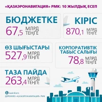 "Қазаэроновигация" РМК сандар - фото 3