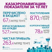 "Қазаэроновигация" РМК сандар - фото 4