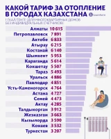 Heating tariff in the cities of Kazakhstan - photo 2