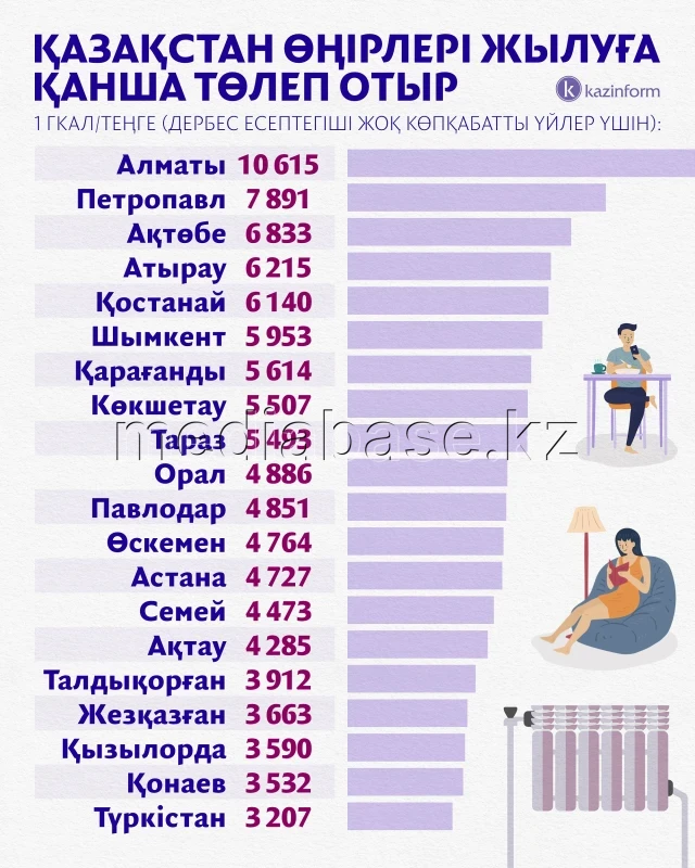 Heating tariff in the cities of Kazakhstan - photo 1