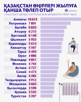Heating tariff in the cities of Kazakhstan - photo 1