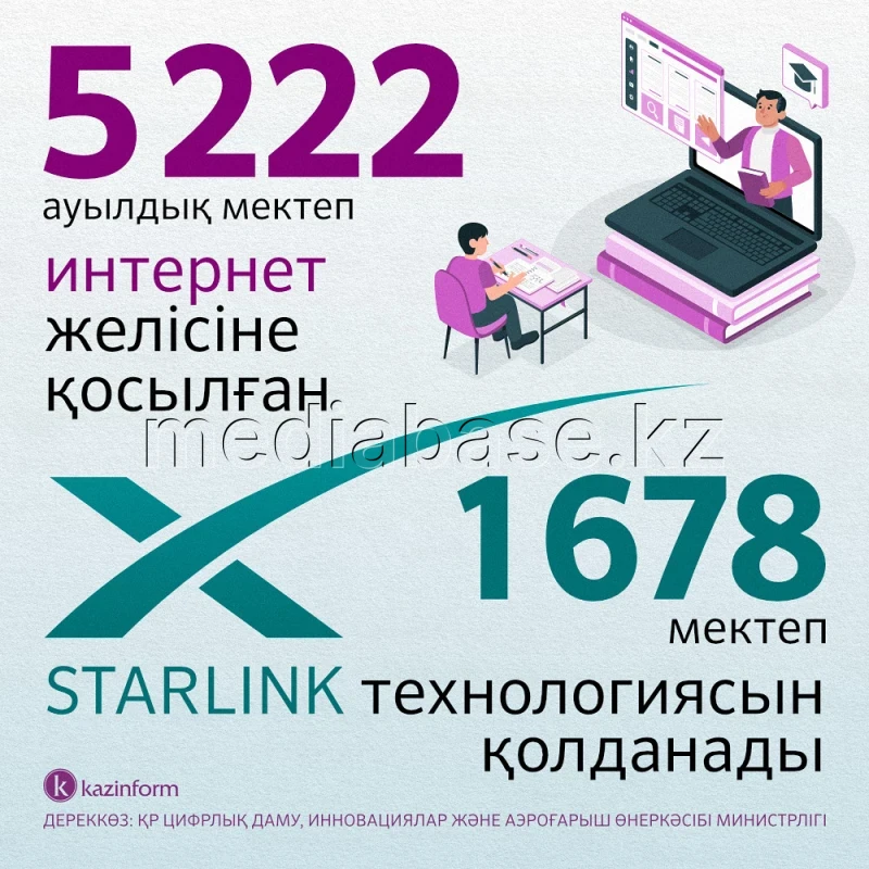 Интернет желісіне қосылған ауылдық мектеп саны - фото 1