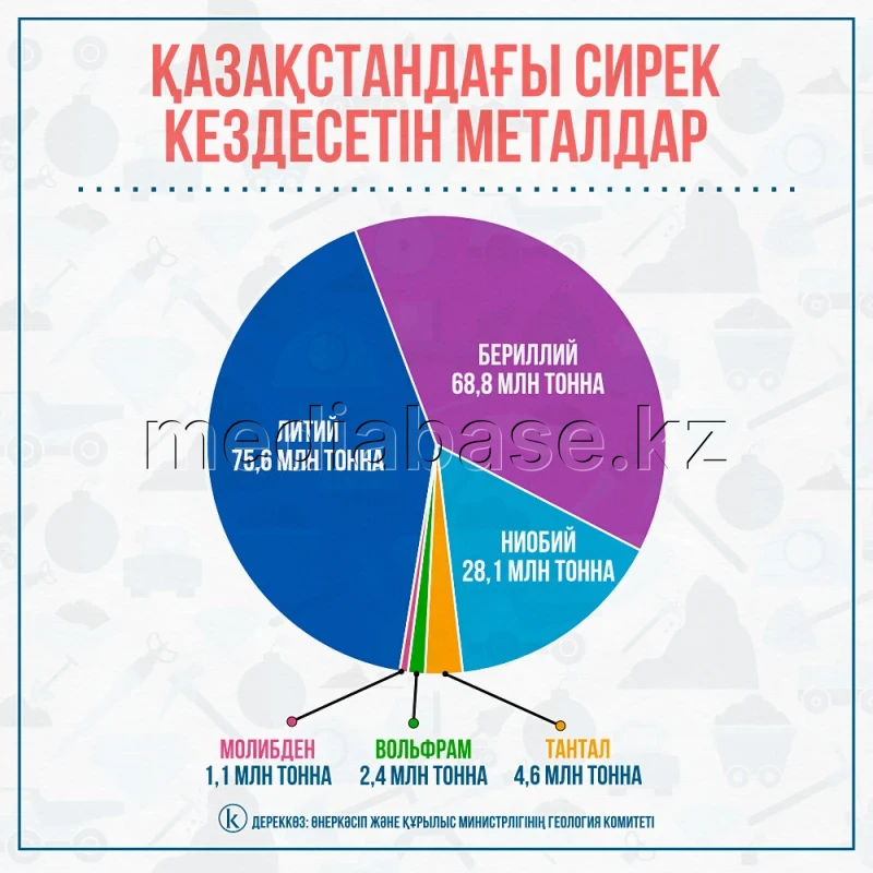 Қазақстандағы сирек кездесетін металдар - фото 1