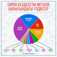 Қазақстандағы сирек кездесетін металдар - фото 2