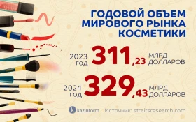 Annual volume of the global cosmetics market - photo 2