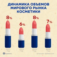 Annual volume of the global cosmetics market - photo 4