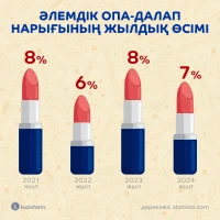 Annual volume of the global cosmetics market - photo 3