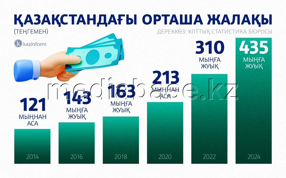 Average salary in Kazakhstan - photo 1
