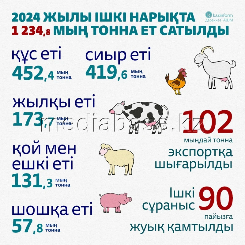 Meat sales volume in the domestic market, 2024 - photo 1