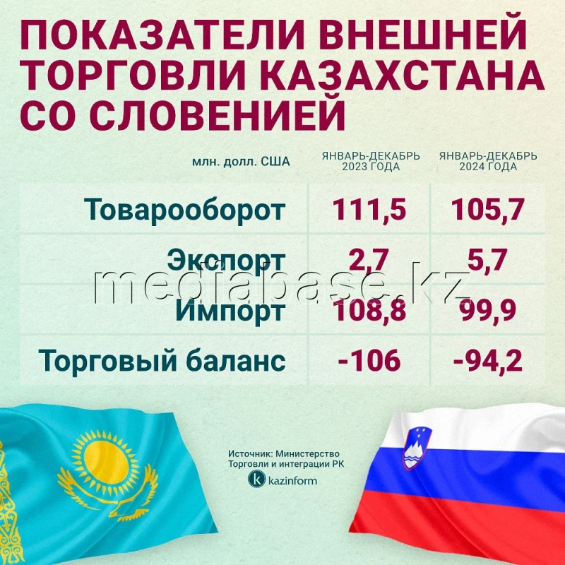 Kazakhstan’s foreign trade indicators with Slovenia - photo 1