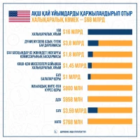 Халықаралық көмек - фото 1