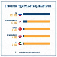 Number of Kazakh citizens who went abroad for work - photo 4