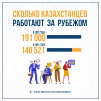 Number of Kazakh citizens who went abroad for work - photo 2