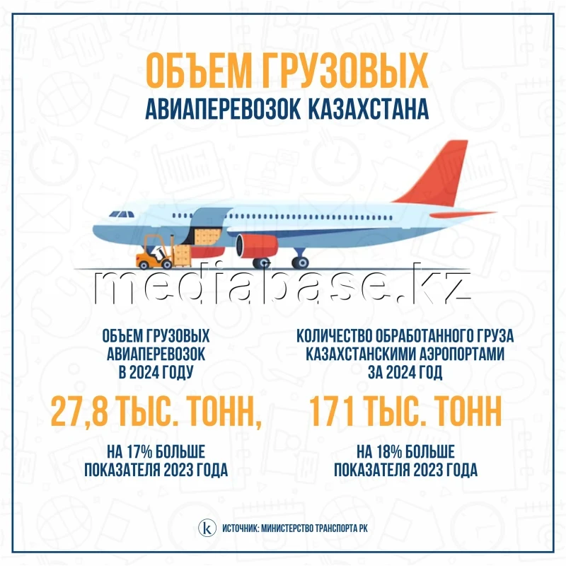 Қазақстандағы әуе жүк тасымалының көлемі - фото 1