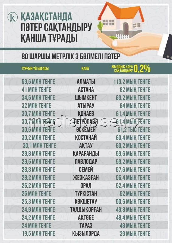 Жылжымайтын мүлікті сақтандыру құны - фото 1