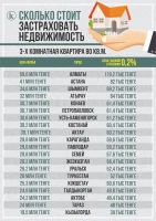 Жылжымайтын мүлікті сақтандыру құны - фото 2