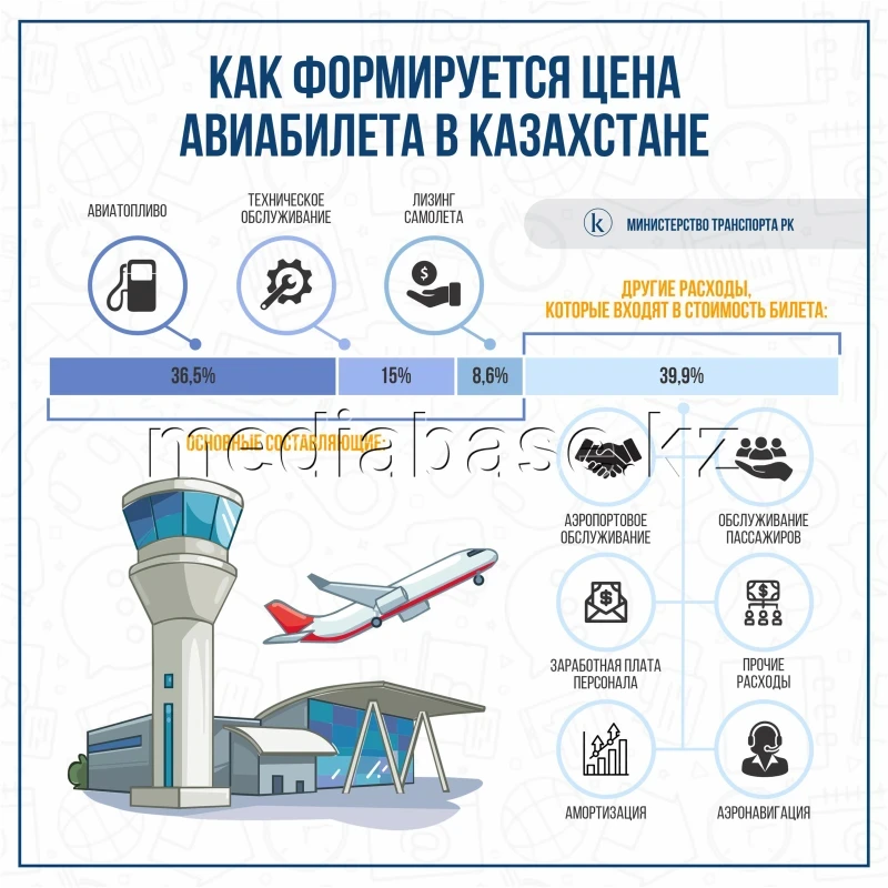 Қазақстандағы әуе билеттерінің бағасын қалыптастыру - фото 1