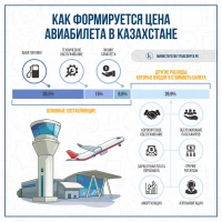 Formation of airline ticket prices in Kazakhstan - photo 1