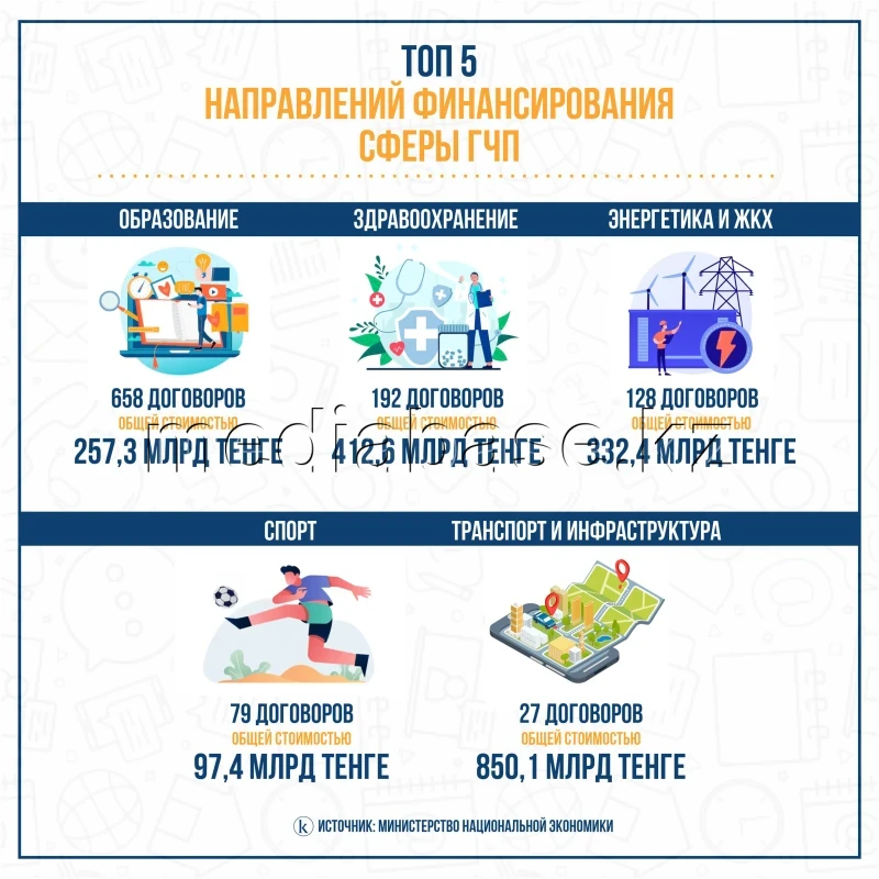 МЖӘ саласындағы қаржыландырудың ТОП-5 бағыты - фото 1