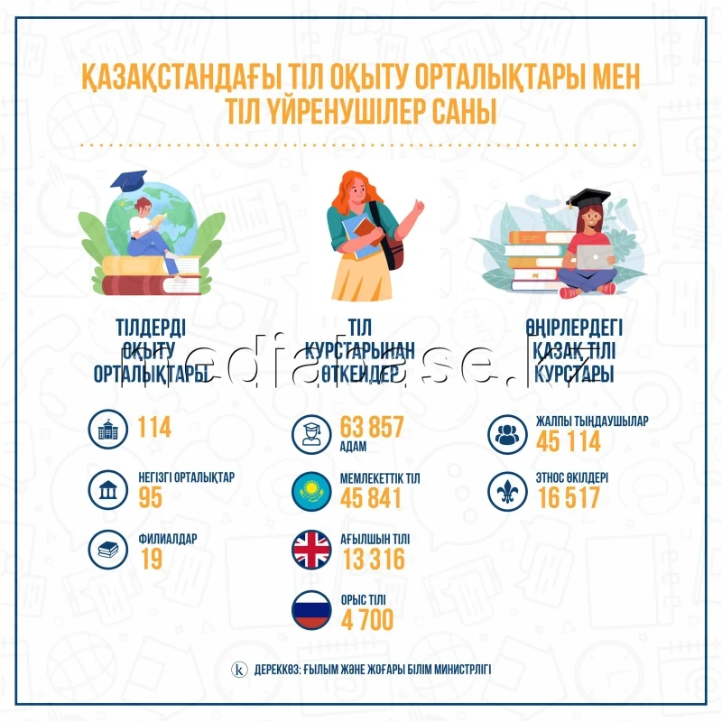 Қазақстандағы тіл оқыту орталықтары - фото 1