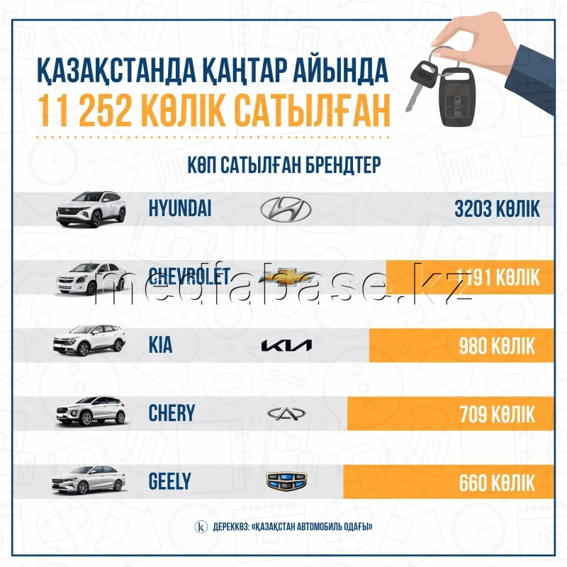 Vehicle sales in Kazakhstan - photo 1