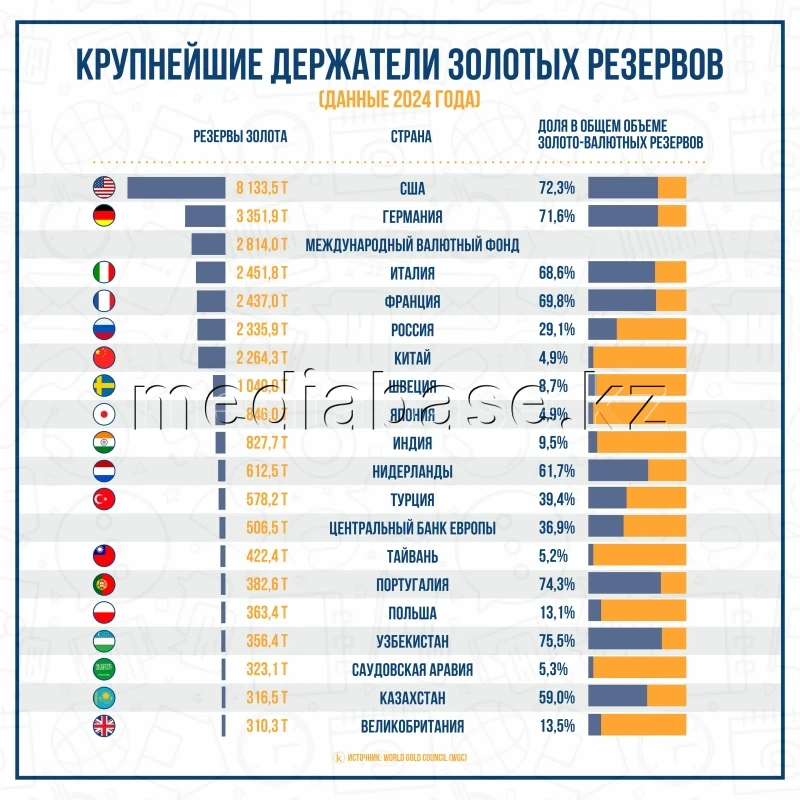 Алтын резервтерінің ең ірі иелері - фото 1