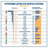 Алтын резервтерінің ең ірі иелері - фото 1