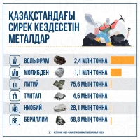 Қазақстандағы сирек кездесетін металдар - фото 4