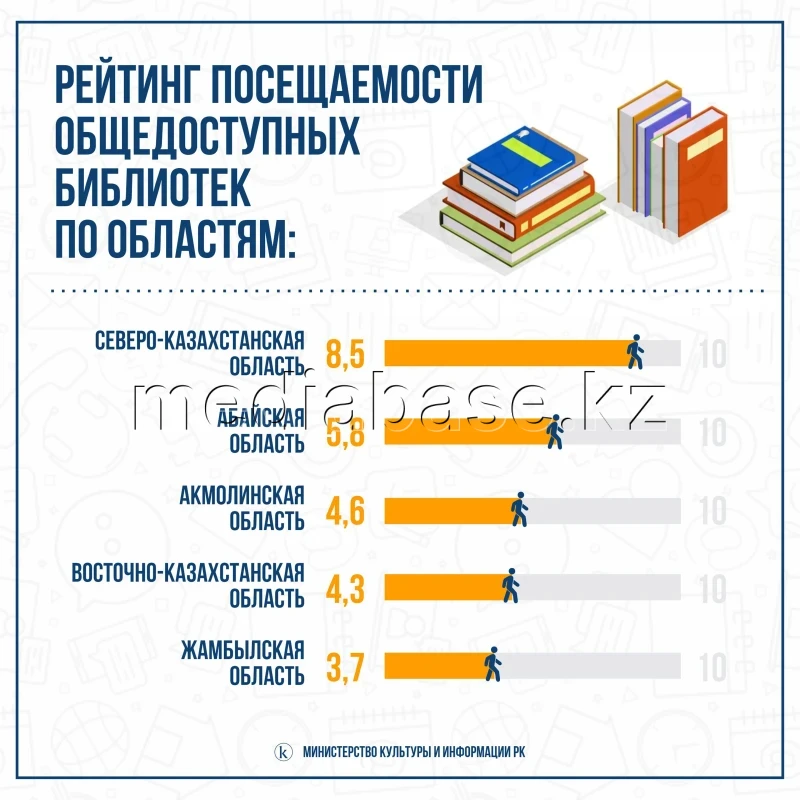 Облыстар бойынша халыққа қолжетімді кітапханалардың келушілер рейтингi - фото 1