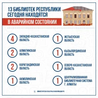 Облыстар бойынша халыққа қолжетімді кітапханалардың келушілер рейтингi - фото 2