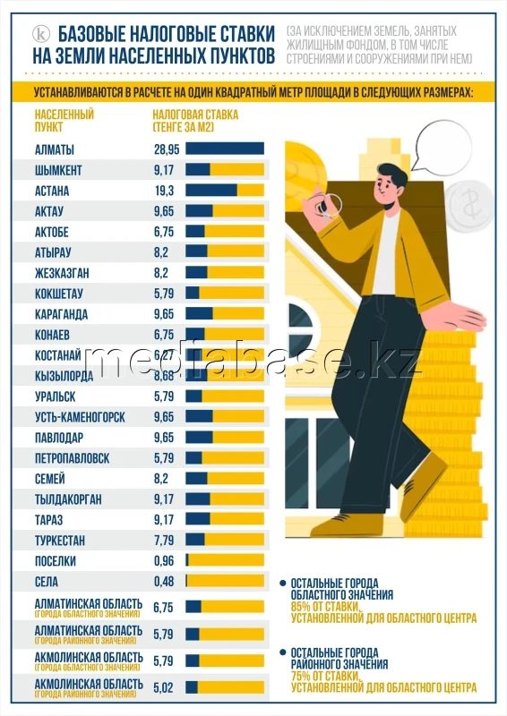 Жерге арналған негізгі салық ставкалары - фото 1