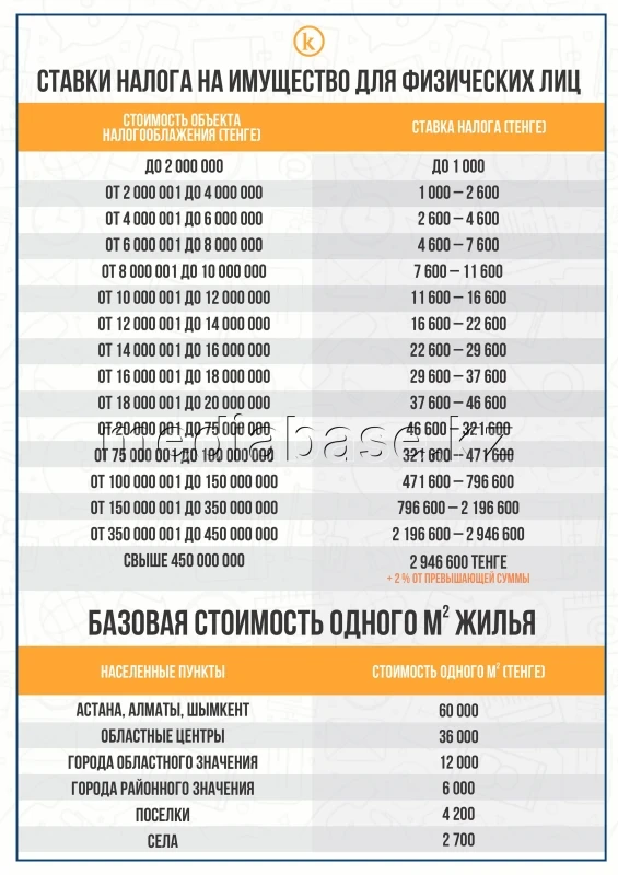Жеке тұлғаларға арналған мүлік салығының ставкалары - фото 1