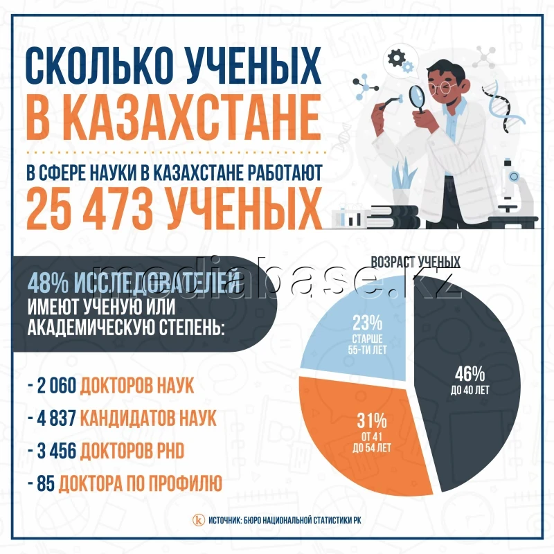 Қазақстандағы ғылым саласындағы ғалымдар саны - фото 1